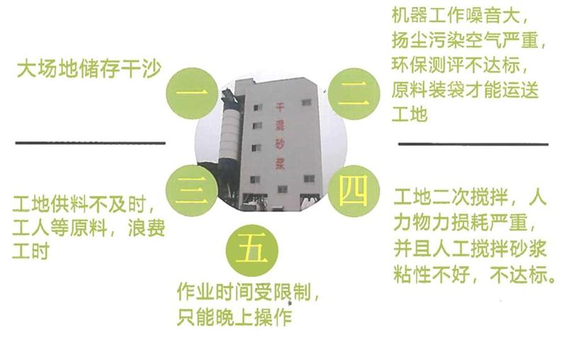 “老式砂漿廠”的弊病之多，革新勢在必行！(圖4)