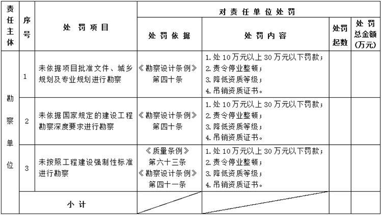 【建設(shè)工程各方質(zhì)量責(zé)任主體】行政處罰知多少？(圖2)