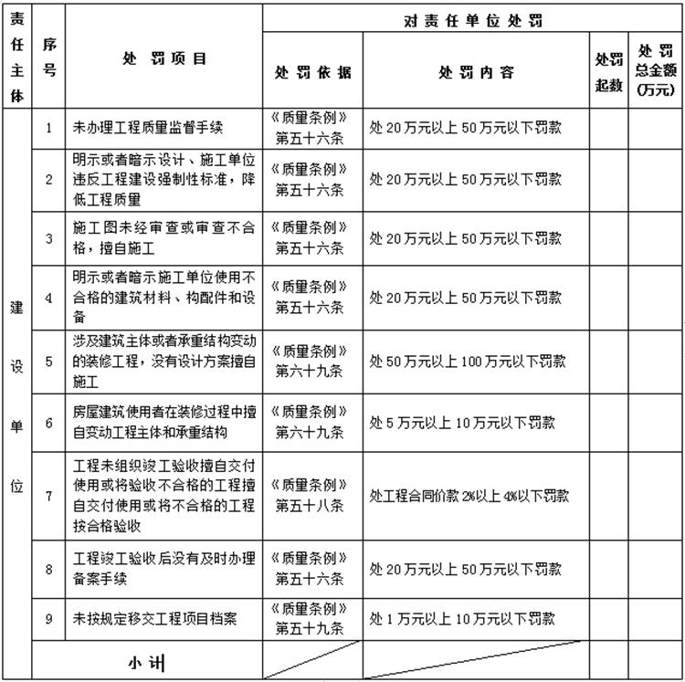 【建設(shè)工程各方質(zhì)量責(zé)任主體】行政處罰知多少？(圖1)