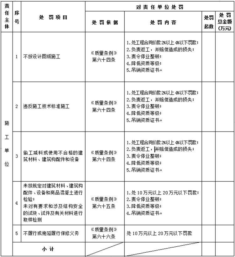 【建設(shè)工程各方質(zhì)量責(zé)任主體】行政處罰知多少？(圖4)