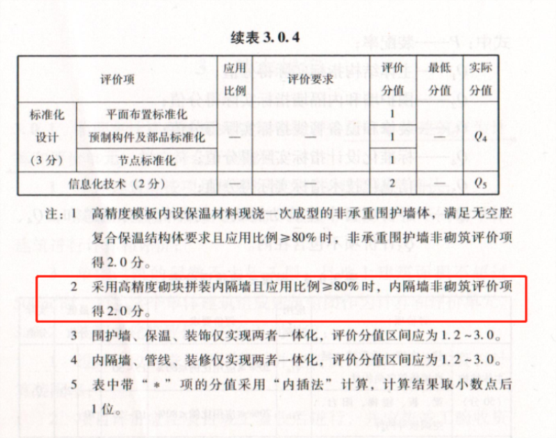 內(nèi)隔墻綠色建材，納入裝配率可計入2分！(圖8)