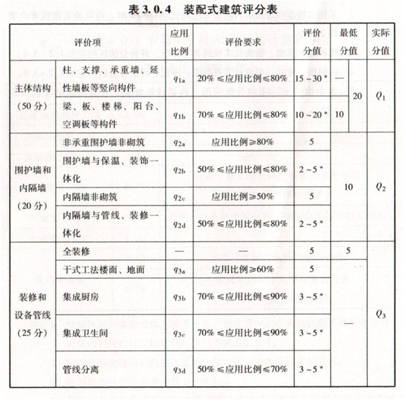 內(nèi)隔墻綠色建材，納入裝配率可計入2分！(圖7)