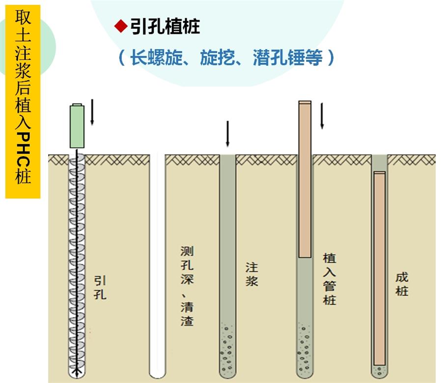 【勁性復(fù)合樁】克服CFG等灌注樁的缺點(diǎn)之樁型！(圖4)