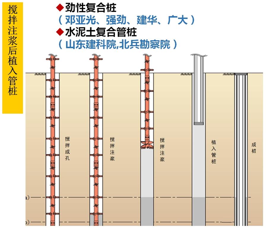 【勁性復(fù)合樁】克服CFG等灌注樁的缺點(diǎn)之樁型！(圖5)