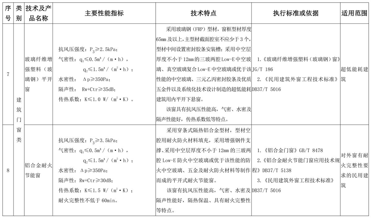 山東建筑門(mén)窗與配件類(lèi)：推廣使用、限制使用和禁止使用技術(shù)產(chǎn)品目錄(圖4)