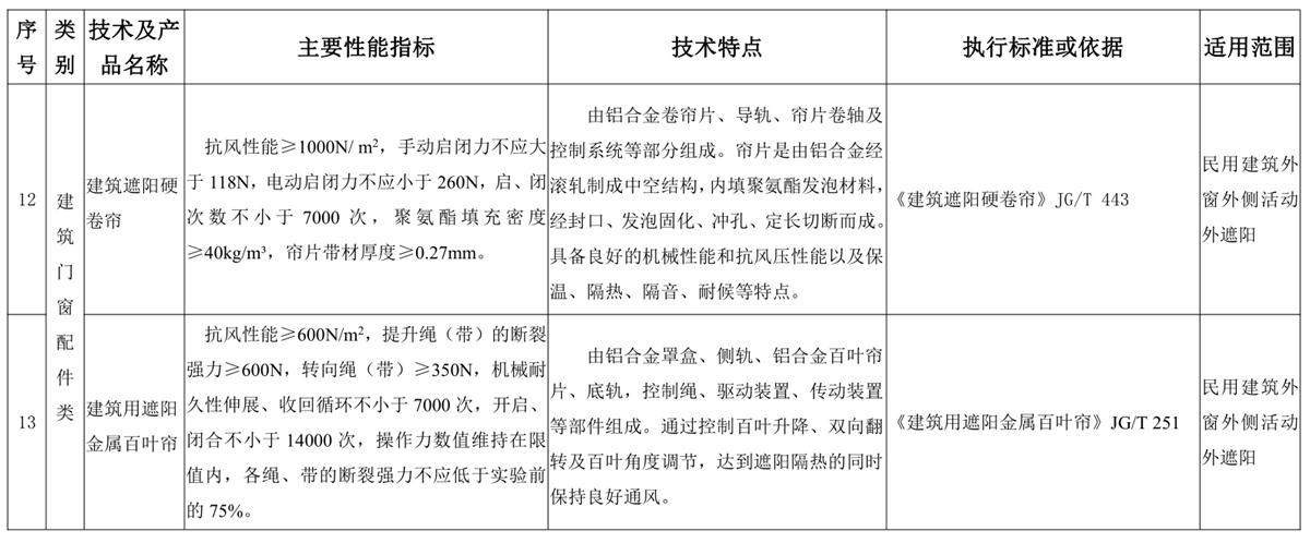 山東建筑門(mén)窗與配件類(lèi)：推廣使用、限制使用和禁止使用技術(shù)產(chǎn)品目錄(圖6)