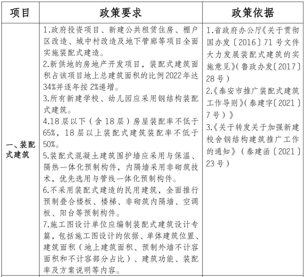 泰安市《工程設(shè)計(jì)、施工圖審查政策性清單》(圖1)
