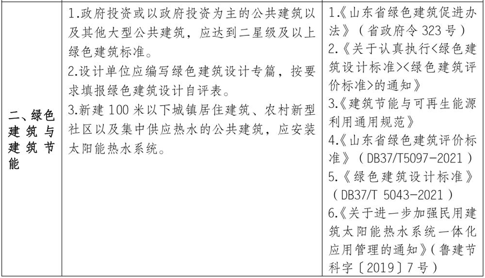 泰安市《工程設(shè)計(jì)、施工圖審查政策性清單》(圖2)