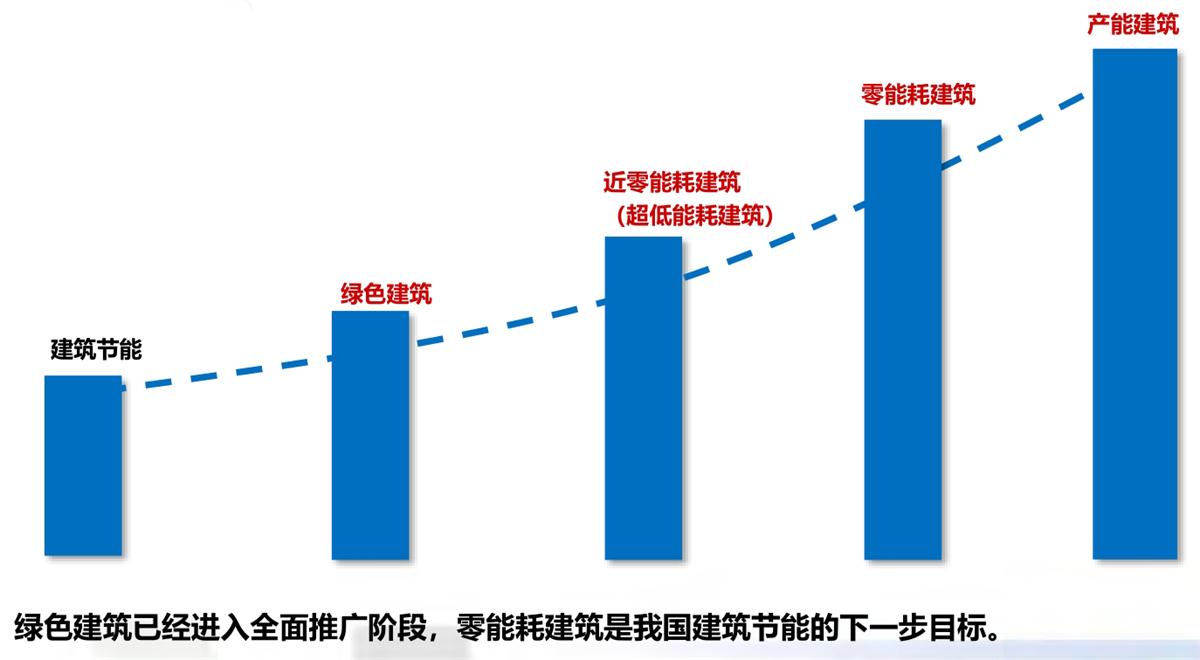 零能耗建筑：常用技術(shù)措施如是說！(圖1)