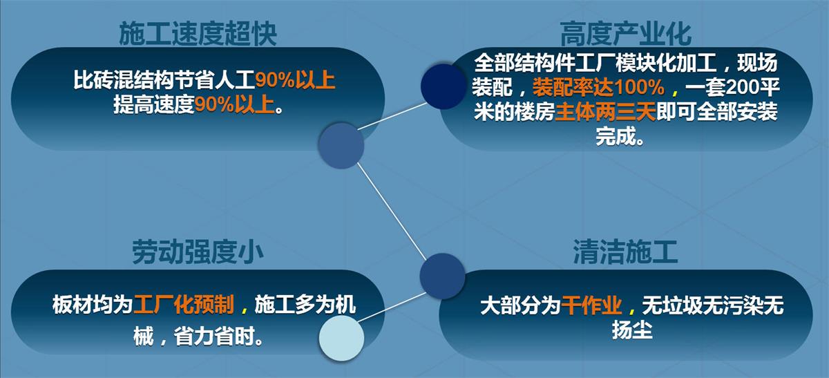 快速建房：打卡國內(nèi)、國外！(圖2)
